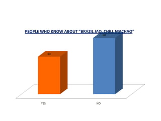 PEOPLE WHO KNOW ABOUT "BRAZIL JAO, CHILL MACHAO"
                                    60




             40




       YES                     NO
 
