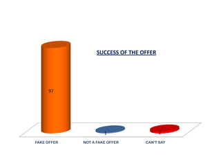 SUCCESS OF THE OFFER




     97




                      1                   2
FAKE OFFER   NOT A FAKE OFFER      CAN'T SAY
 