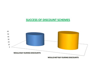 SUCCESS OF DISCOUNT SCHEMES


60
50
40
30
20
 10
     0


         WOULD BUY DURING DISCOUNTS

                                      WOULD NOT BUY DURING DISCOUNTS
 