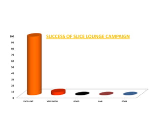 100               SUCCESS OF SLICE LOUNGE CAMPAIGN
 90

 80

 70

 60

 50

 40

 30

 20

 10

 0
      EXCELLENT   VERY GOOD   GOOD   FAIR     POOR
 