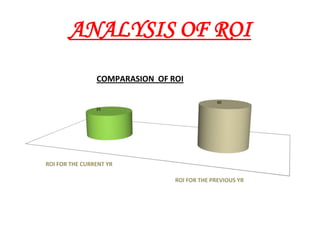 ANALYSIS OF ROI
                COMPARASION OF ROI

                                              40
                25




ROI FOR THE CURRENT YR

                                ROI FOR THE PREVIOUS YR
 