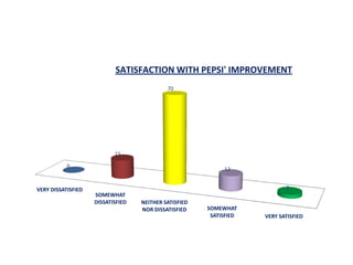 SATISFACTION WITH PEPSI' IMPROVEMENT
                                            70




                           15

           0
                                                            12


VERY DISSATISFIED                                                          3
                    SOMEWHAT
                    DISSATISFIED   NEITHER SATISFIED
                                   NOR DISSATISFIED    SOMEWHAT
                                                        SATISFIED   VERY SATISFIED
 