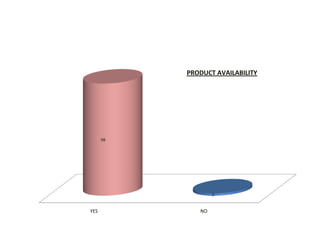 PRODUCT AVAILABILITY




      98




                   2


YES           NO
 