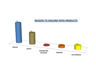 53             REASON TO DISCARD PEPSI PRODUCTS


              30




                             2         5            10

SERVICE
          SUPPLY
                      DISTRIBUTOR
                       RELATION     DEMAND
                                              VISI PROBLEM
 