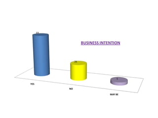 69



                     BUSINESS INTENTION



                26




                                      5
YES
           NO

                                  MAY BE
 