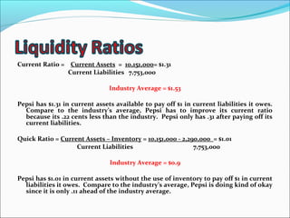 Current Ratio = Current Assets = 10,151,000= $1.31
                Current Liabilities 7,753,000

                                Industry Average = $1.53

Pepsi has $1.31 in current assets available to pay off $1 in current liabilities it owes.
  Compare to the industry’s average, Pepsi has to improve its current ratio
  because its .22 cents less than the industry. Pepsi only has .31 after paying off its
  current liabilities.

Quick Ratio = Current Assets – Inventory = 10,151,000 - 2,290,000 = $1.01
                   Current Liabilities                      7,753,000

                                Industry Average = $0.9

Pepsi has $1.01 in current assets without the use of inventory to pay off $1 in current
  liabilities it owes. Compare to the industry’s average, Pepsi is doing kind of okay
  since it is only .11 ahead of the industry average.
 