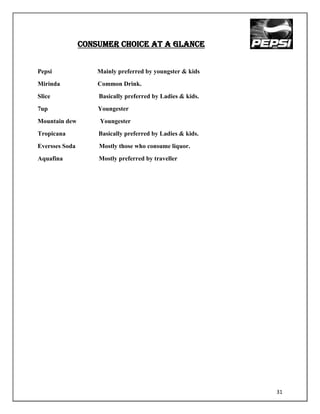 CONSUMER CHOICE AT A GLANCE


Pepsi               Mainly preferred by youngster & kids
Mirinda             Common Drink.
Slice               Basically preferred by Ladies & kids.
7up                 Youngester
Mountain dew        Youngester
Tropicana           Basically preferred by Ladies & kids.
Eversses Soda       Mostly those who consume liquor.
Aquafina            Mostly preferred by traveller




                                                            31
 