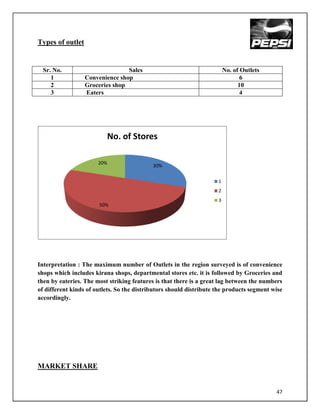 Types of outlet


  Sr. No.                        Sales                                   No. of Outlets
     1            Convenience shop                                              6
     2            Groceries shop                                               10
     3            Eaters                                                        4




                          No. of Stores

                       20%
                                            30%

                                                                     1
                                                                     2
                                                                     3
                       50%




Interpretation : The maximum number of Outlets in the region surveyed is of convenience
shops which includes kirana shops, departmental stores etc. it is followed by Groceries and
then by eateries. The most striking features is that there is a great lag between the numbers
of different kinds of outlets. So the distributors should distribute the products segment wise
accordingly.




MARKET SHARE


                                                                                           47
 