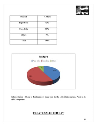 Product                     % Share


         Pepsi-Cola                     42%


         Coca-Cola                      51%


           Others                       7%


           Total                       100%




Interpretation : There is dominancy of Coca-Cola in the soft drinks market. Pepsi is its
chief competitor.




                         CREATE SALES PER DAY

                                                                                     48
 
