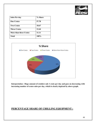 Sales Per day                  % Share

One Crates                     57.78

Two Crates                     18.67
Three Crates                   12.44
More than three Crates         11.11
Total                          100%




 Interpretation : Huge amount of retailers sale 1 crate per day and goes on decreasing with
 increasing number of crates sales per day, which is clearly depicted by above graph.




 PERCENTAGE SHARE OF CHILLING EQUIPMENT :


                                                                                        49
 