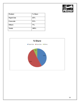 Product      % Share

Pepsi-Cola   42%

Coca-cola    51%

Others       7%

Totals       100%




                       50
 