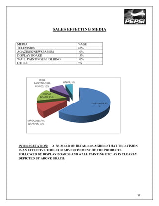 SALES EFFECTING MEDIA


MEDIA                          %AGE
TELEVISION                     65%
AGAZINES/NEWSPAPERS            10%
DISPLAY BOARD                  15%
WALL PAINTINGES/HOLDING        10%
OTHER                          5%




INTERPRETATION; A NUMBER OF RETAILERS AGREED THAT TELEVISION
IS AN EFFECTIVE TOOL FOR ADVERTISEMENT OF THE PRODUCTS
FOLLCWED BY DISPLAY BOARDS AND WALL PAINTING ETC. AS IS CLEARLY
DEPICTED BY ABOVE GRAPH.




                                                              52
 