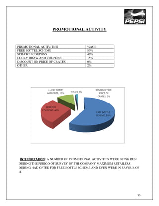 PROMOTIONAL ACTIVITY



PROMOTIONAL ACTIVITIES                %AGE
FREE BOTTEL SCHEME                    80%
SCRATCH COUPONS                       40%
LUCKY DRAW AND COUPONS                15%
DISCOUNT ON PRICE OF CRATES           0%
OTHER                                 2%




 INTERPRETATION: A NUMBER OF PROMOTIONAL ACTIVITIES WERE BEING RUN
DURING THE PERIOD OF SURVEY BY THE COMPANY MAXIMUM RETAILERS
DURING HAD OPTED FOR FREE BOTTLE SCHEME AND EVEN WERE IN FAVOUR OF
IT.




                                                                     53
 