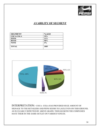 AVABILITY OF SEGMENT



SEGMENT                      %AGE
COCA-COLA                    35%
PEPSI                        11%
BOTH                         50%
NONE                         4%

TOTAL                        1005




INTERPRETATION:- COCA –COLA HAS PROVIDED HUGE AMOUNT OF
SIGNAGE TO THE RETAILERS AND PEPSI SEEMS TO LACK EVEN ON THIS GROUND,
AS IS CLEARLY DEPICTED BY ABOVE GRAPH. THOUGH BOTH THE COMPANIES
HAVE THEIR IN THE SAME OUTLET ON VARIOUS VENUES.



                                                                   54
 