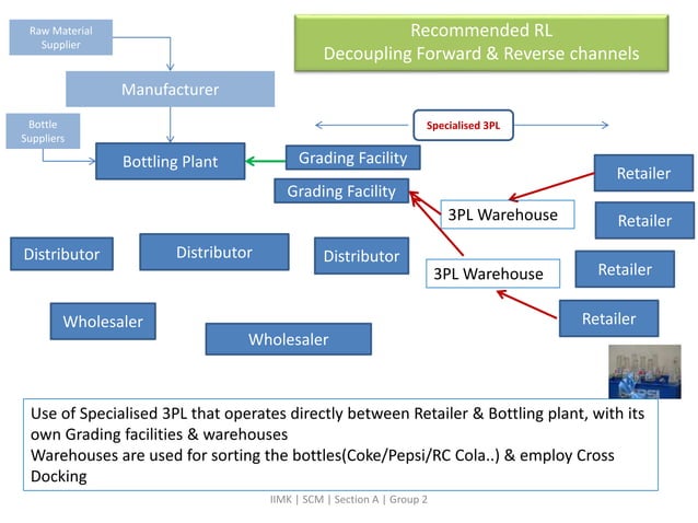 Pepsi reverse logistics | PPTX