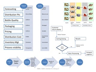 Pepsi reverse logistics | PPTX