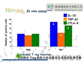 Number of positive cells In vivo  assay Increased T reg function 增加調控 Treg 細胞功能而維持生理免疫反應平衡  #1 CTLA-4 IL-10 TGF- β 1 
