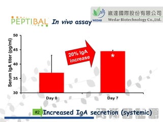 In vivo  assay Increased IgA secretion (systemic) #2 * 20% IgA  increase Serum IgA titer (pg/ml) 