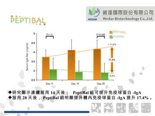 研究顯示連續服用 14 天後，  PeptiBal 組可提升免疫球蛋白 -IgA 服用 28 天後， PeptiBal 組明顯提升體內免疫球蛋白 -IgA 提升 17.4% 。 
