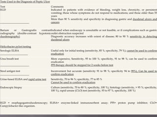 Tests Used in the Diagnosis of Peptic Ulcer
Test Comments
EGD
______________________
Indicated in patients with evidence of bleeding, weight loss, chronicity, or persistent
vomiting; those whose symptoms do not respond to medications; and those older than 55
years
More than 90 % sensitivity and specificity in diagnosing gastric and duodenal ulcers and
cancers
Barium or Gastrografin contrast
radiography (double-contrast hypotonic
duodenography)
Indicated when endoscopy is unsuitable or not feasible, or if complications such as gastric
outlet obstruction suspected
Diagnostic accuracy increases with extent of disease; 80 to 90 % sensitivity in detecting
duodenal ulcers
Helicobacter pylori testing
Serologic ELISA
_____________________
Useful only for initial testing (sensitivity, 85 %; specificity, 79 %); cannot be used to confirm
eradication
Urea breath test
______________________
More expensive, Sensitivity, 95 to 100 %; specificity, 91 to 98 %; can be used to confirm
eradication
PPI therapy should be stopped for 2 weeks before test
Stool antigen test
______________________
Inconvenient but accurate (sensitivity 91 to 98 %; specificity 94 to 99%), Can be used to
confirm eradication
Urine-based ELISA and rapid urine test Sensitivity, 70 to 96 %; specificity, 77 to 85 %
Cannot be used to confirm eradication
Endoscopic biopsy Culture (sensitivity, 70 to 80 %; specificity, 100 %), histology (sensitivity, > 95 %; specificity,
100 %), rapid urease (CLO) test (sensitivity, 93 to 97 %; specificity, 100 %)
EGD = esophagogastroduodenoscopy; ELISA= enzyme-linked immunosorbent assay; PPI= proton pump inhibitor; CLO=
Campylobacter-like organism.
 