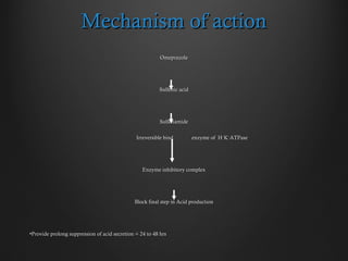 Mechanism of actionMechanism of action
OmeprazoleOmeprazole
Sulfenic acidSulfenic acid
SulfenamideSulfenamide
Irreversible bind enzyme of HIrreversible bind enzyme of H++
KK++
ATPaseATPase
Enzyme inhibitory complexEnzyme inhibitory complex
Block final step in Acid productionBlock final step in Acid production
•Provide prolong suppression of acid secretion = 24 to 48 hrsProvide prolong suppression of acid secretion = 24 to 48 hrs
 
