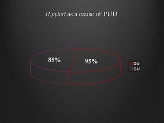 H.pyloriH.pylori as a cause of PUDas a cause of PUD
DU
GU
95%85%
 