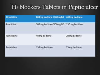 HH22 blockers Tablets in Peptic ulcerblockers Tablets in Peptic ulcer
Cimetidine 800mg bedtime /400mgBd 400mg bedtime
Ranitidine 300 mg bedtime/150mg BD 150 mg bedtime
Famotidine 40 mg bedtime 20 mg bedtime
Roxatidine 150 mg bedtime 75 mg bedtime
 