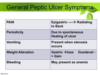 General Peptic Ulcer Symptoms
PAIN Epigastric ---- Radiating
to Back
Periodicity Due to spontaneous
Healing of ulcer
Vomiting Present when stenosis
occurs
Weight Alteration Gastric loss Duodenal -
> Gain
Bleeding May present as anemia
 