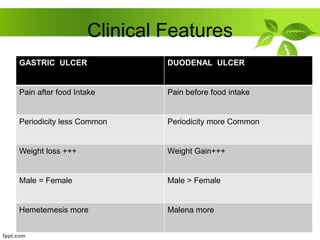 Clinical Features
GASTRIC ULCER DUODENAL ULCER
Pain after food Intake Pain before food intake
Periodicity less Common Periodicity more Common
Weight loss +++ Weight Gain+++
Male = Female Male > Female
Hemetemesis more Malena more
 