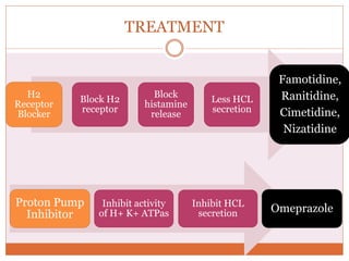 TREATMENT
H2
Receptor
Blocker
Block H2
receptor
Block
histamine
release
Less HCL
secretion
Famotidine,
Ranitidine,
Cimetidine,
Nizatidine
Proton Pump
Inhibitor
Inhibit activity
of H+ K+ ATPas
Inhibit HCL
secretion Omeprazole
 