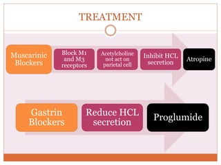 TREATMENT
Muscarinic
Blockers
Block M1
and M3
receptors
Acetylcholine
not act on
parietal cell
Inhibit HCL
secretion
Atropine
Gastrin
Blockers
Reduce HCL
secretion
Proglumide
 