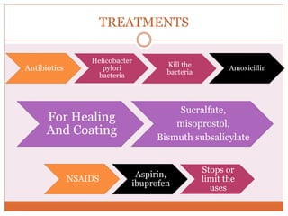 TREATMENTS
Antibiotics
Helicobacter
pylori
bacteria
Kill the
bacteria
Amoxicillin
NSAIDS
Stops or
limit the
uses
Aspirin,
ibuprofen
For Healing
And Coating
Sucralfate,
misoprostol,
Bismuth subsalicylate
 
