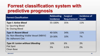 Peptic ulcer disease, upper gastrointestinal tract bleeding management ...