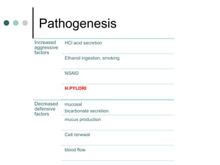 Pathogenesis
Increased
aggressive
factors
HCl acid secretion
Ethanol ingestion, smoking
NSAID
H.PYLORI
Decreased
defensive
factors
mucosal
bicarbonate secretion
mucus production
Cell renewal
blood flow
 