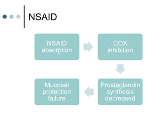 NSAID
NSAID
absorption
COX
inhibition
Prostaglandin
synthesis
decreased
Mucosal
protection
failure
 