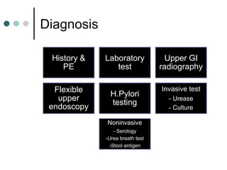 Diagnosis
History &
PE
Laboratory
test
Upper GI
radiography
Flexible
upper
endoscopy
H.Pylori
testing
Invasive test
- Urease
- Culture
Noninvasive
- Serology
-Urea breath test
-Stool antigen
 