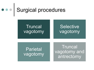 Surgical procedures
Truncal
vagotomy
Selective
vagotomy
Parietal
vagotomy
Truncal
vagotomy and
antrectomy
 