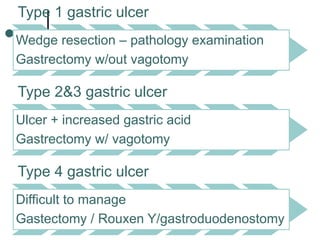 Type 1 gastric ulcer
Wedge resection – pathology examination
Gastrectomy w/out vagotomy
Type 2&3 gastric ulcer
Ulcer + increased gastric acid
Gastrectomy w/ vagotomy
Type 4 gastric ulcer
Difficult to manage
Gastectomy / Rouxen Y/gastroduodenostomy
 