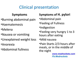 Clinical presentation
Symptoms
•Burning abdominal pain
•Haematemesis
•Melena
•Nausea or vomiting
•Unexplained weight loss
•Anorexia
•Abdominal fullness
Symptoms of H. pylori
•Abdominal pain
•Feeling of Fullness
•Indigestion
•Feeling very hungry 1 to 3
hours after eating
•Mild nausea
•Pain Starts 2/3 hours after
meals, or in the middle of
the night
www.medrockets.com
Fb:Medrockets
 