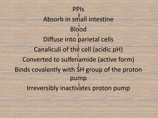 PPIs
Absorb in small intestine
Blood
Diffuse into parietal cells
Canaliculi of the cell (acidic pH)
Converted to sulfenamide (active form)
Binds covalently with SH group of the proton
pump
Irreversibly inactivates proton pump
 