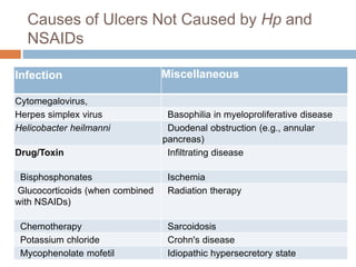 Causes of Ulcers Not Caused by Hp and
NSAIDs
Infection Miscellaneous
Cytomegalovirus,
Herpes simplex virus Basophilia in myeloproliferative disease
Helicobacter heilmanni Duodenal obstruction (e.g., annular
pancreas)
Drug/Toxin Infiltrating disease
Bisphosphonates Ischemia
Glucocorticoids (when combined
with NSAIDs)
Radiation therapy
Chemotherapy Sarcoidosis
Potassium chloride Crohn's disease
Mycophenolate mofetil Idiopathic hypersecretory state
 