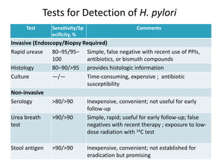 Tests for Detection of H. pylori
Test Sensitivity/Sp
ecificity, %
Comments
Invasive (Endoscopy/Biopsy Required)
Rapid urease 80–95/95–
100
Simple, false negative with recent use of PPIs,
antibiotics, or bismuth compounds
Histology 80–90/>95 provides histologic information
Culture —/— Time-consuming, expensive ; antibiotic
susceptibility
Non-invasive
Serology >80/>90 Inexpensive, convenient; not useful for early
follow-up
Urea breath
test
>90/>90 Simple, rapid; useful for early follow-up; false
negatives with recent therapy ; exposure to low-
dose radiation with 14C test
Stool antigen >90/>90 Inexpensive, convenient; not established for
eradication but promising
 