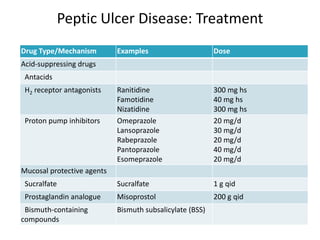 Peptic Ulcer Disease: Treatment
Drug Type/Mechanism Examples Dose
Acid-suppressing drugs
Antacids
H2 receptor antagonists Ranitidine
Famotidine
Nizatidine
300 mg hs
40 mg hs
300 mg hs
Proton pump inhibitors Omeprazole
Lansoprazole
Rabeprazole
Pantoprazole
Esomeprazole
20 mg/d
30 mg/d
20 mg/d
40 mg/d
20 mg/d
Mucosal protective agents
Sucralfate Sucralfate 1 g qid
Prostaglandin analogue Misoprostol 200 g qid
Bismuth-containing
compounds
Bismuth subsalicylate (BSS)
 