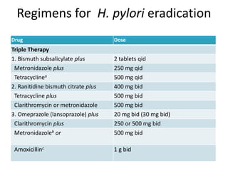 Regimens for H. pylori eradication
Drug Dose
Triple Therapy
1. Bismuth subsalicylate plus 2 tablets qid
Metronidazole plus 250 mg qid
Tetracyclinea 500 mg qid
2. Ranitidine bismuth citrate plus 400 mg bid
Tetracycline plus 500 mg bid
Clarithromycin or metronidazole 500 mg bid
3. Omeprazole (lansoprazole) plus 20 mg bid (30 mg bid)
Clarithromycin plus 250 or 500 mg bid
Metronidazoleb or 500 mg bid
Amoxicillinc 1 g bid
 