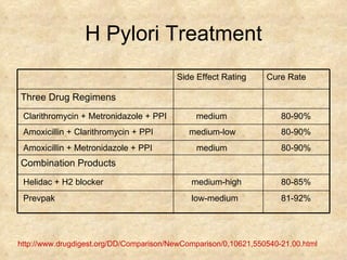 H Pylori Treatment http://www.drugdigest.org/DD/Comparison/NewComparison/0,10621,550540-21,00.html Cure Rate Side Effect Rating 81-92% low-medium Prevpak 80-85% medium-high Helidac + H2 blocker Combination Products 80-90% medium Amoxicillin + Metronidazole + PPI 80-90% medium-low Amoxicillin + Clarithromycin + PPI 80-90% medium Clarithromycin + Metronidazole + PPI Three Drug Regimens 