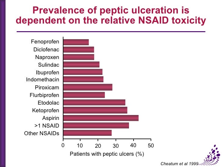Peptic ulcer management in the era of nsaid