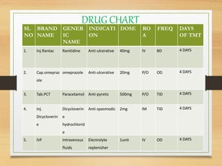 DRUG CHART
SL
NO
BRAND
NAME
GENER
IC
NAME
INDICATI
ON
DOSE RO
A
FREQ DAYS
OF TMT
1. Inj.Rantac Ranitidine Anti-ulcerative 40mg IV BD 4 DAYS
2. Cap.omepraz
ole
omeprazole Anti-ulcerative 20mg P/O OD 4 DAYS
3. Tab.PCT Paracetamol Anti-pyretic 500mg P/O TID 4 DAYS
4. Inj.
Dicycloverin
e
Dicycloverin
e
hydrochlorid
e
Anti-spasmodic 2mg IM TID 4 DAYS
5. IVF Intravenous
fluids
Electrolyte
replenisher
1unit IV OD 4 DAYS
 