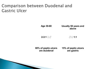 Duodenal ulcer Gastric ulcer
-Incidence
Age 30-60 Usually 50 years and
above
2-3:1 ♀:♂ ♂:♀ 1:1
80% of peptic ulcers
are duodenal
15% of peptic ulcers
are gastric
 