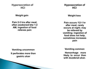 -Signs and
Symptoms
Hyposecretion of
HCl
Weight gain Weight loss
Pain 2-3 hrs after meal;
often awakened btw 1-2
AM; ingestion of food
relieves pain
Pain occurs 12-1 hr
after meal; rarely
occurs at night; may
be relieved by
vomiting; ingestion of
food does not help,
sometimes increases
pain
Vomiting uncommon
It perforates more than
gastric ulcer
Vomiting common
Hemorrhage more
likely to occur than
with duodenal ulcer.
 