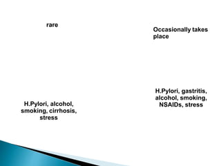 -Malignancy
Occasionally takes
place
-Risk factorsH.Pylori, alcohol,
smoking, cirrhosis,
stress
H.Pylori, gastritis,
alcohol, smoking,
NSAIDs, stress
 
